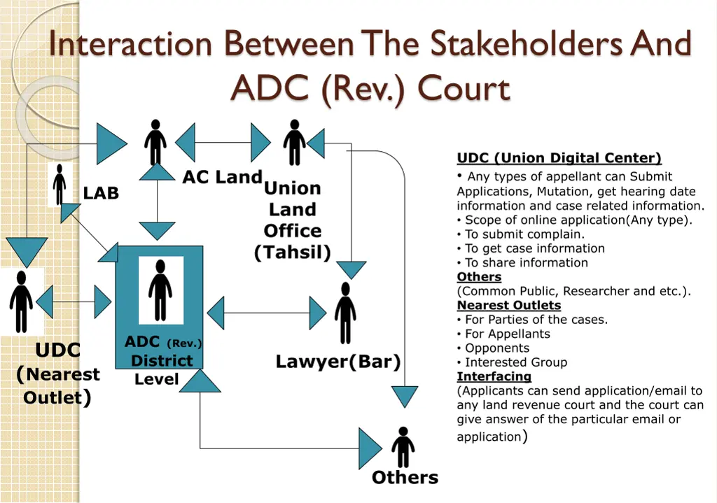 interaction between the stakeholders 1