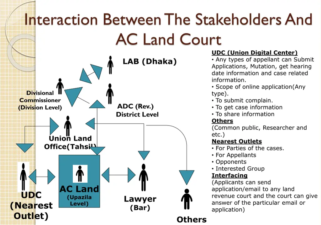 interaction between the stakeholders and ac land