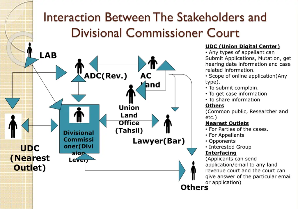 interaction between the stakeholders