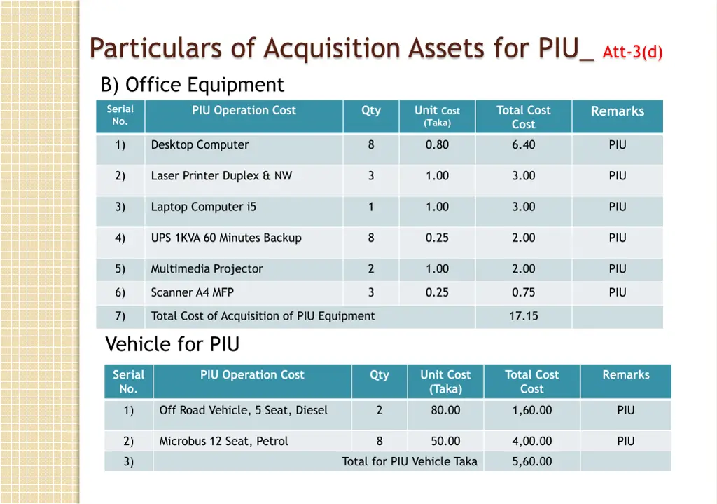 particulars of acquisition assets