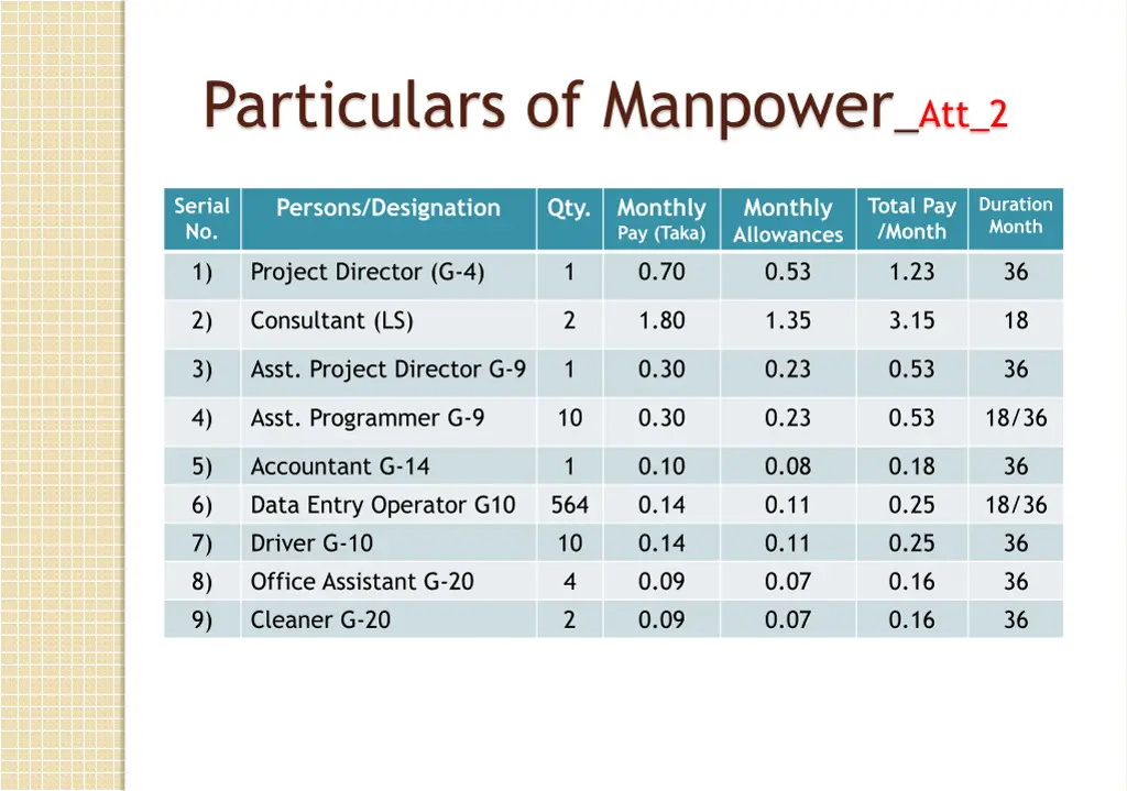 particulars of manpower att 2