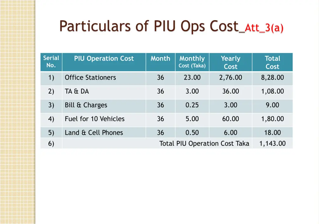 particulars of piu ops cost att 3 a