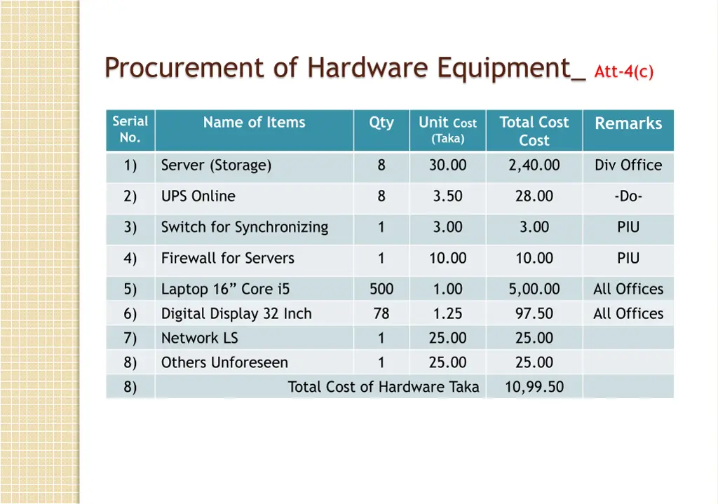 procurement of hardware equipment att 4 c