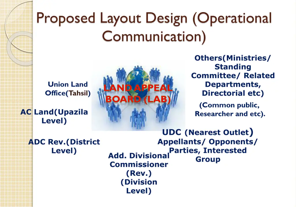 proposed layout design operational communication