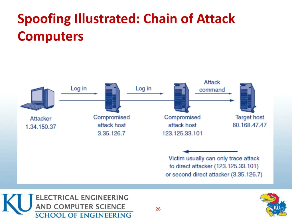 spoofing illustrated chain of attack computers