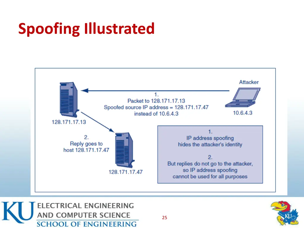 spoofing illustrated