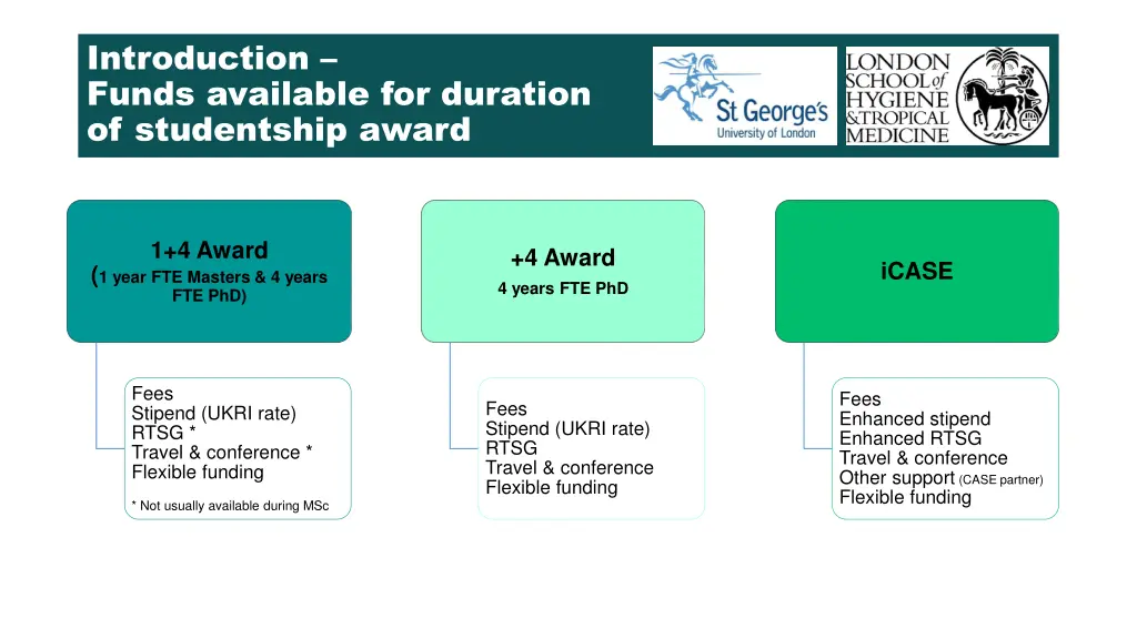 introduction funds available for duration