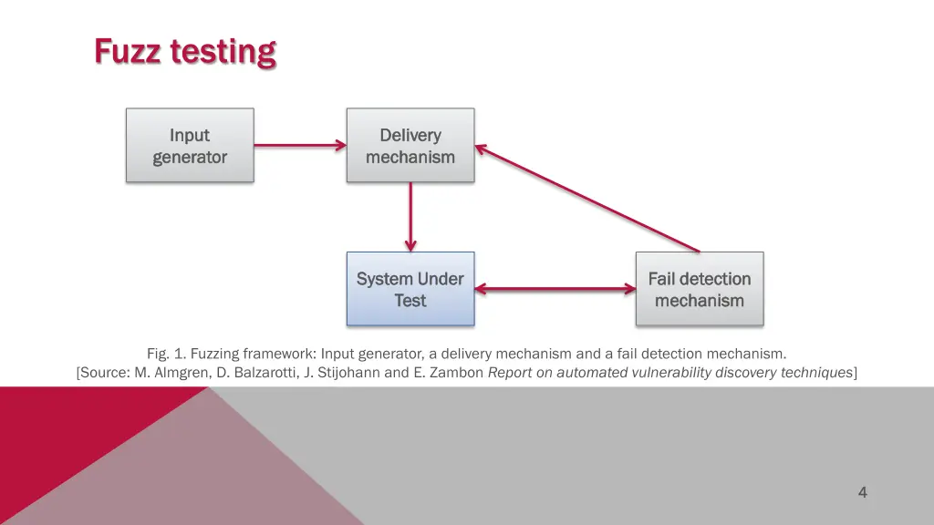 fuzz testing