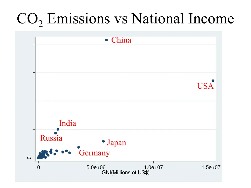 co 2 emissions vs national income