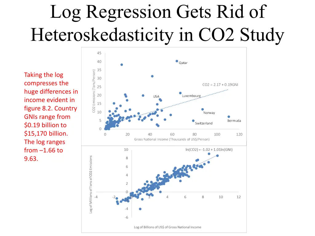 log regression gets rid of heteroskedasticity