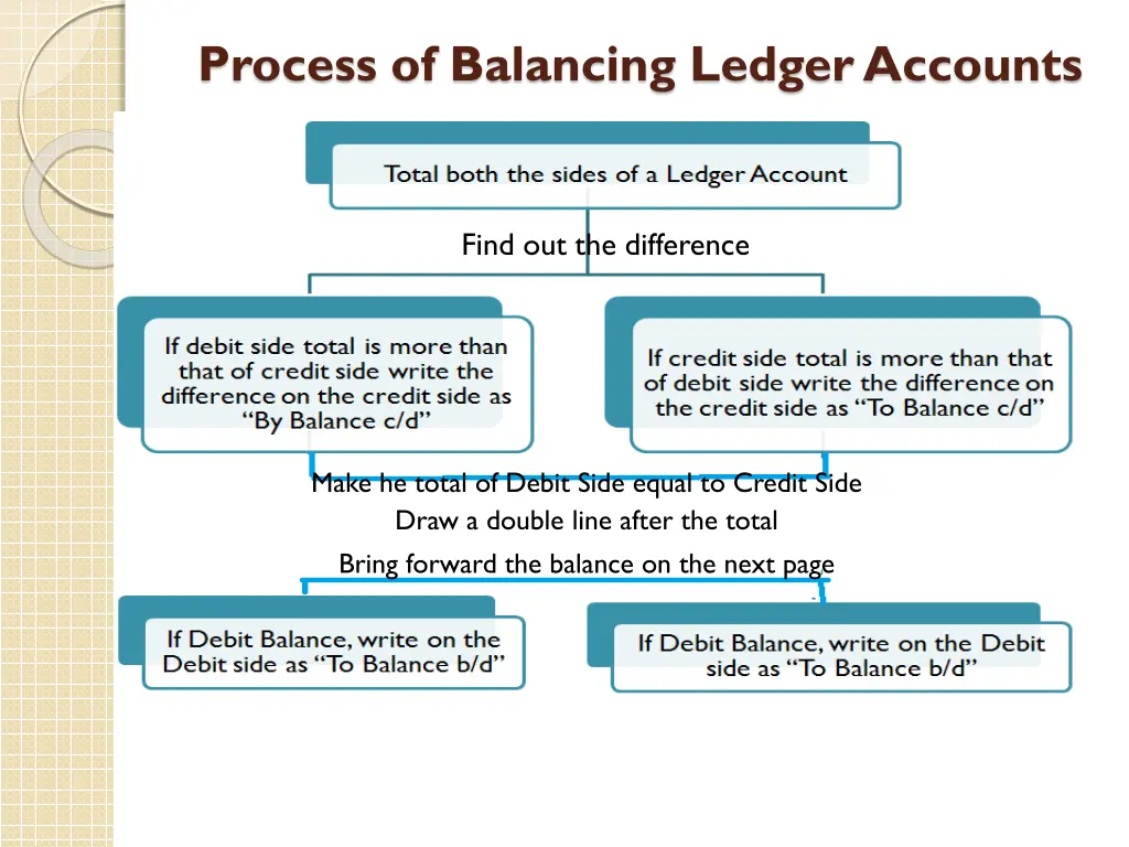 process of balancing ledger accounts