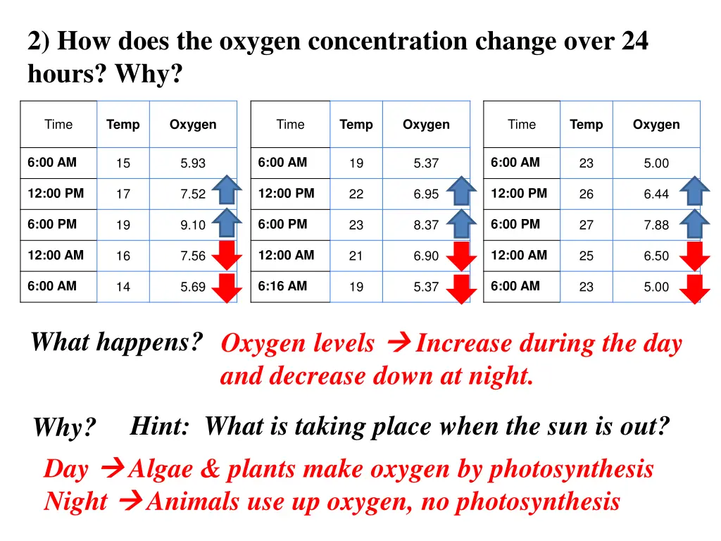 2 how does the oxygen concentration change over