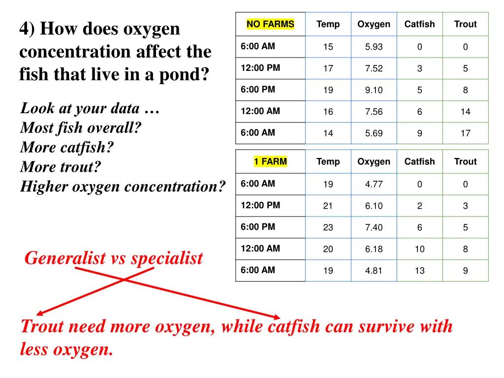 4 how does oxygen concentration affect the fish