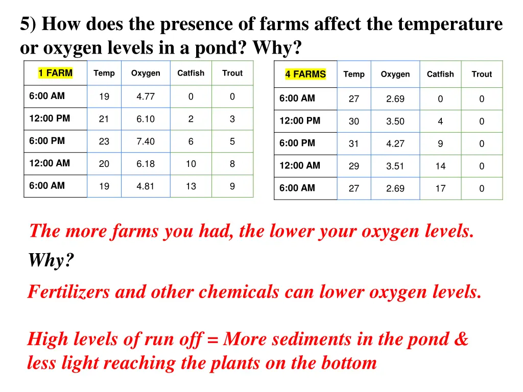 5 how does the presence of farms affect