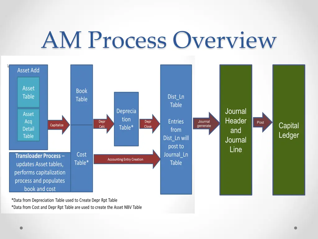 am process overview