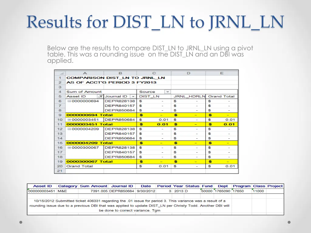 results for dist ln to jrnl ln