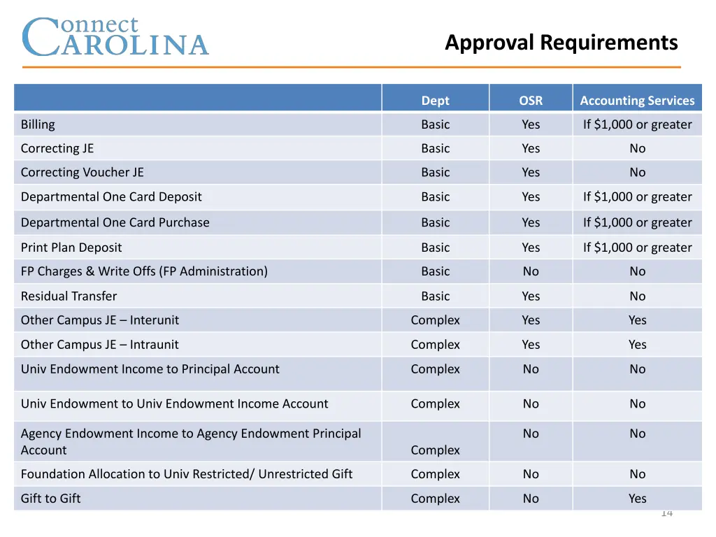 approval requirements