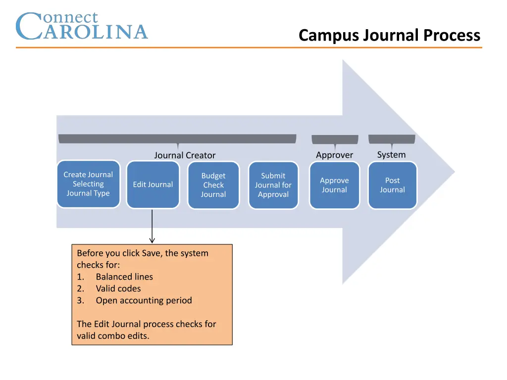 campus journal process