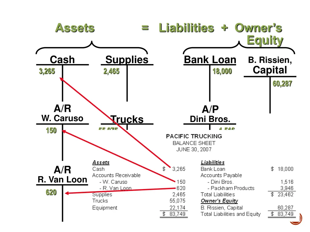 assets liabilities owner s equity