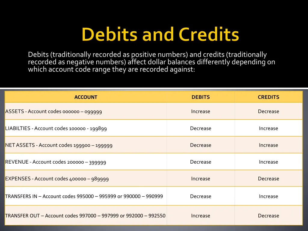 debits traditionally recorded as positive numbers