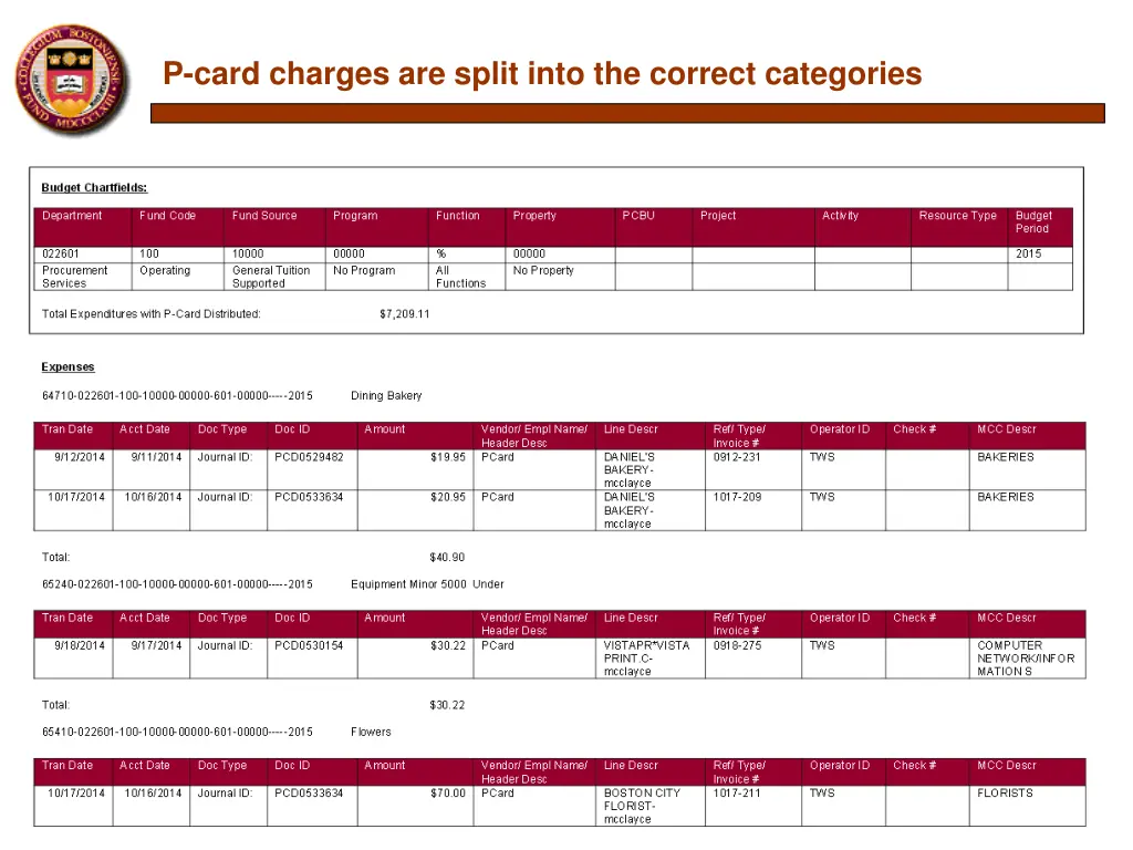 p card charges are split into the correct