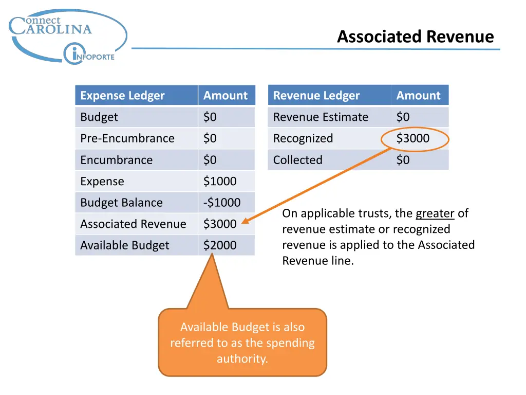 associated revenue 1