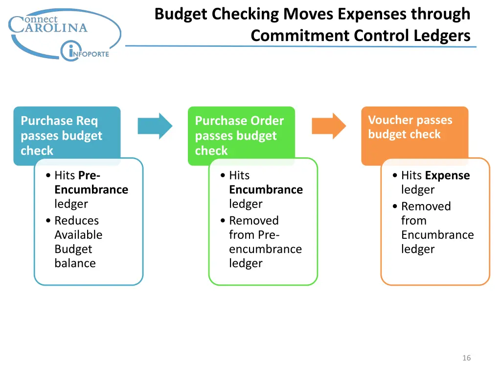 budget checking moves expenses through commitment 1