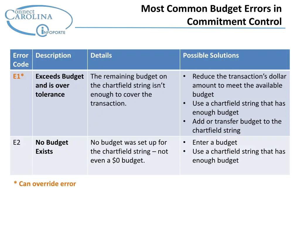 most common budget errors in commitment control