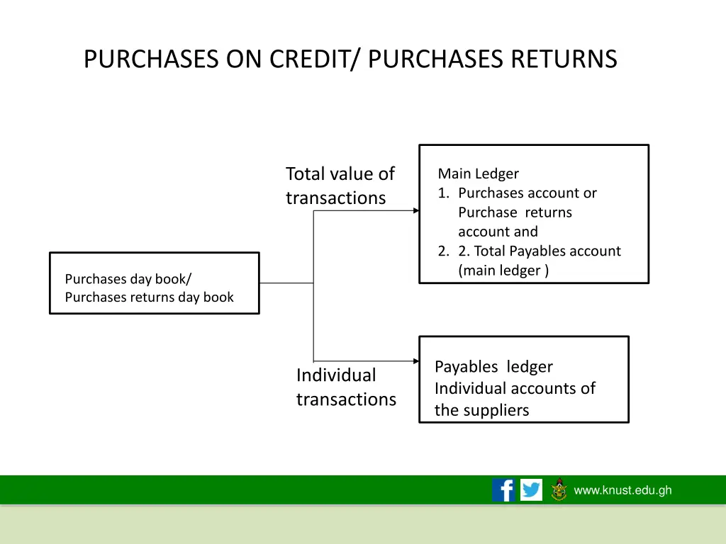 purchases on credit purchases returns