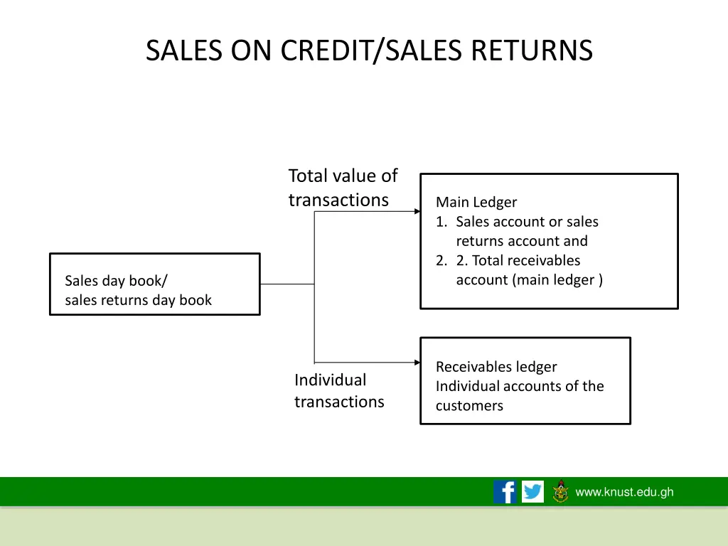 sales on credit sales returns