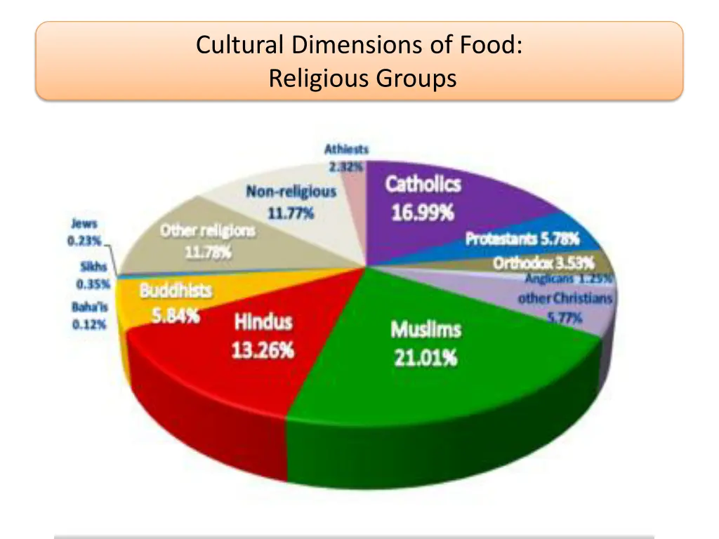 cultural dimensions of food religious groups