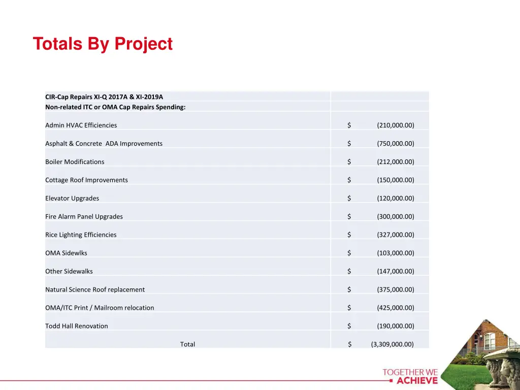 totals by project