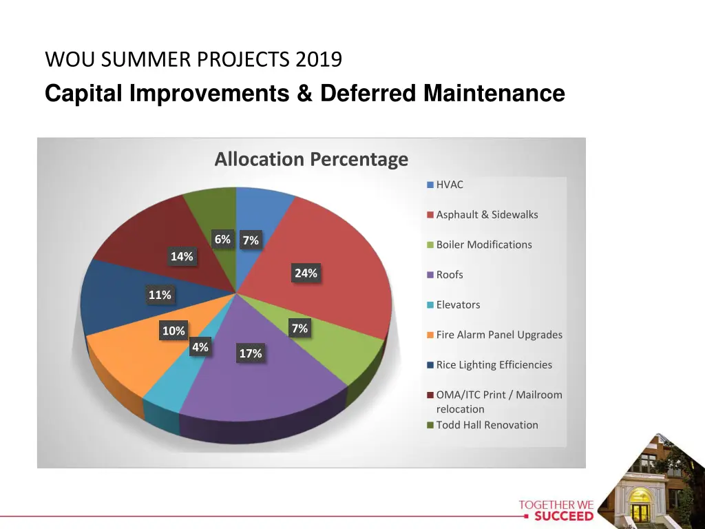 wou summer projects 2019 capital improvements