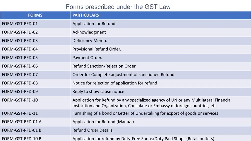 forms prescribed under the gst law