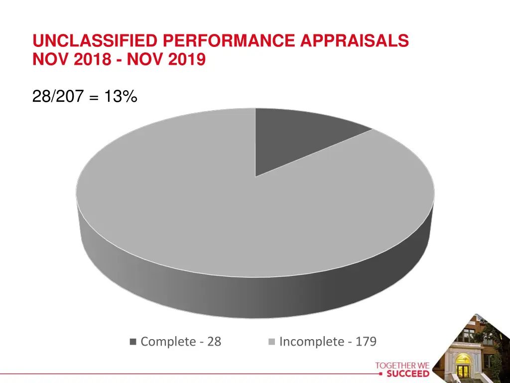 unclassified performance appraisals nov 2018