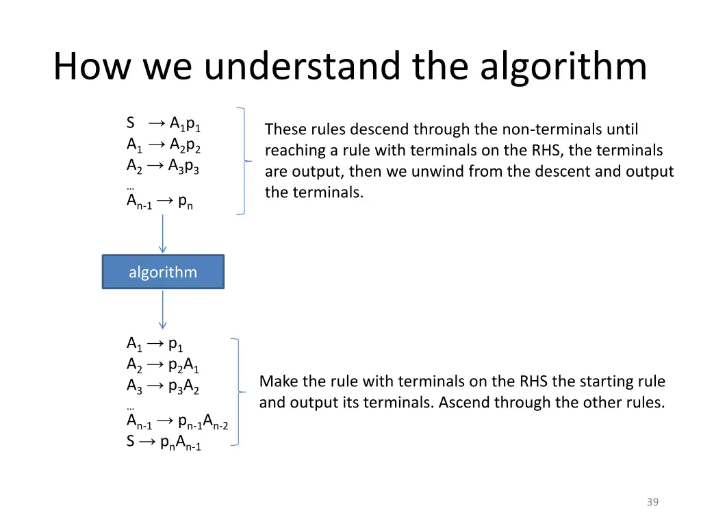 how we understand the algorithm