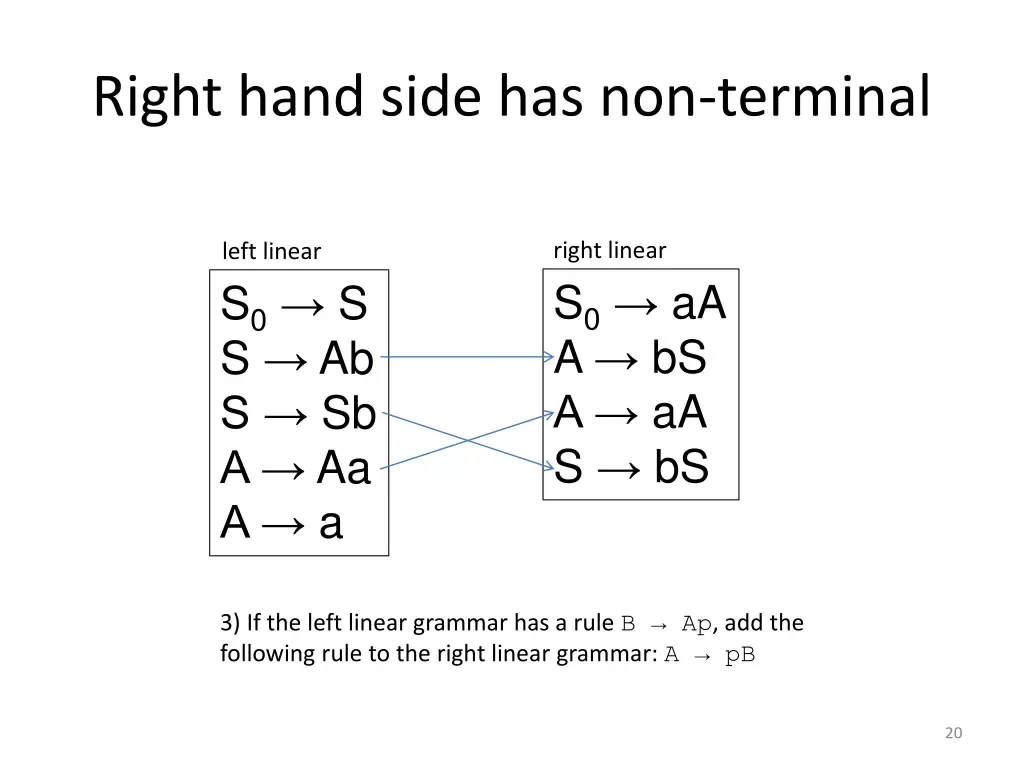 right hand side has non terminal