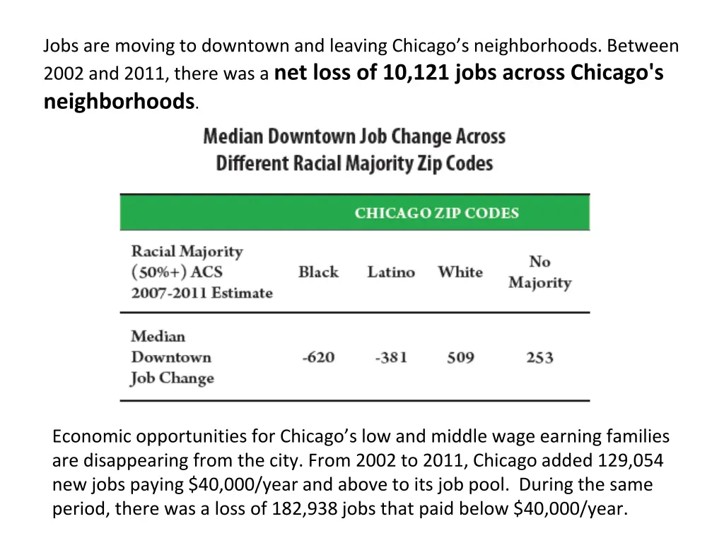 jobs are moving to downtown and leaving chicago