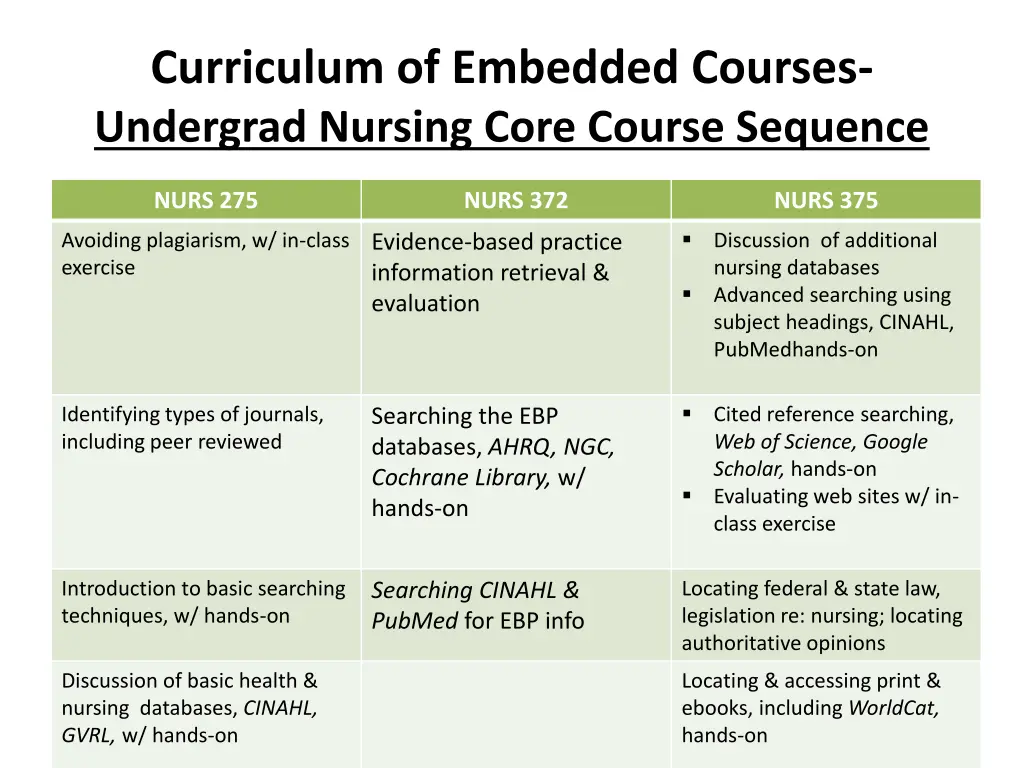 curriculum of embedded courses undergrad nursing