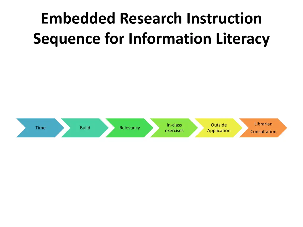 embedded research instruction sequence