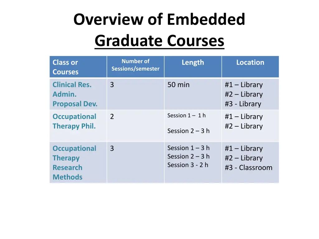 overview of embedded graduate courses