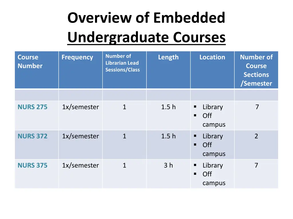 overview of embedded undergraduate courses