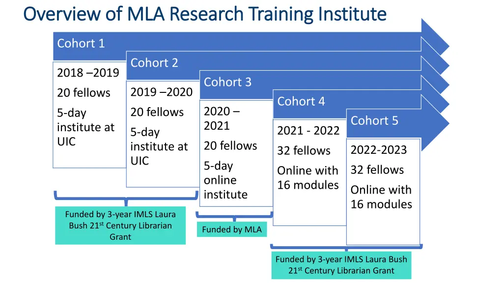 overview of mla research training institute