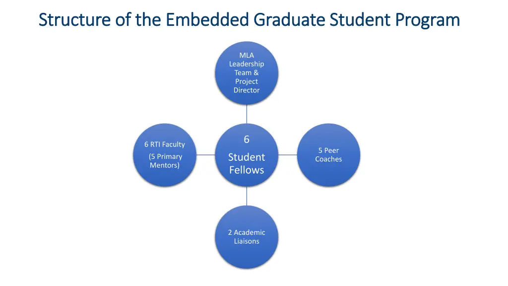 structure of the embedded graduate student