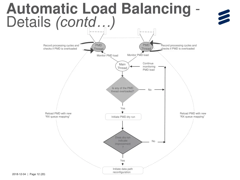 automatic load balancing details contd 3