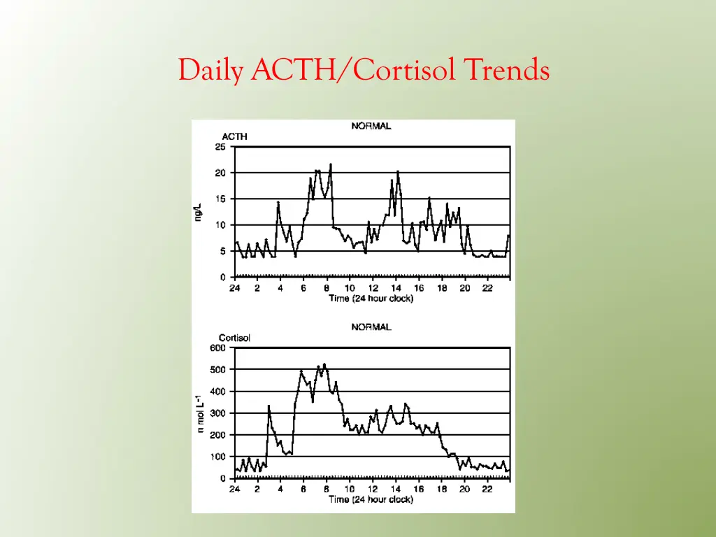 daily acth cortisol trends