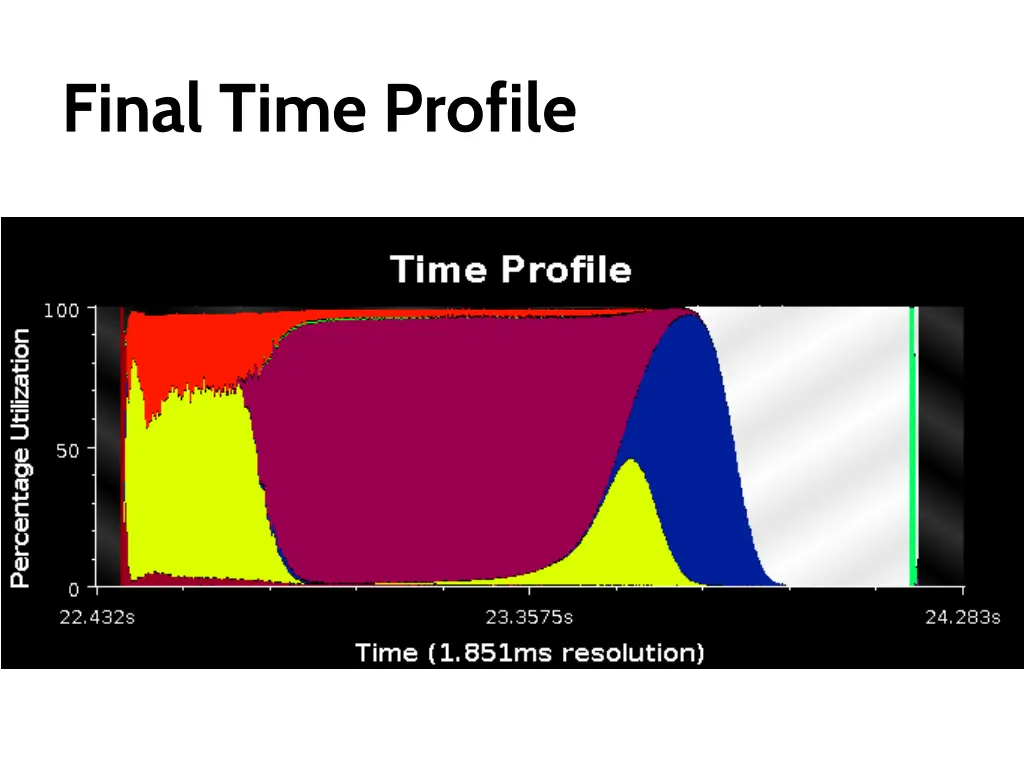 final time profile