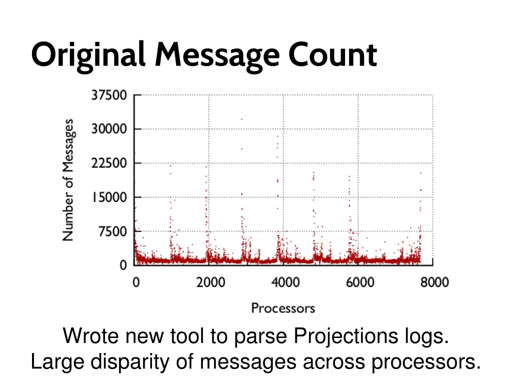 original message count