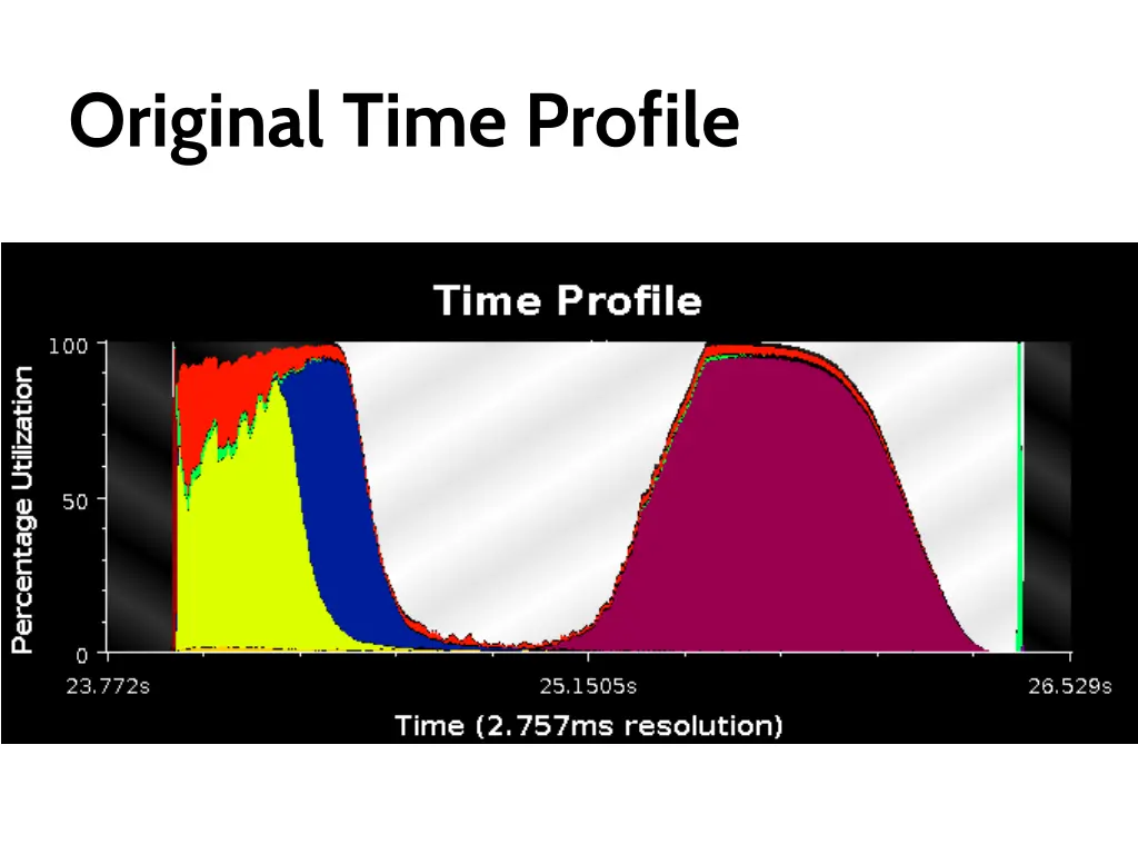 original time profile