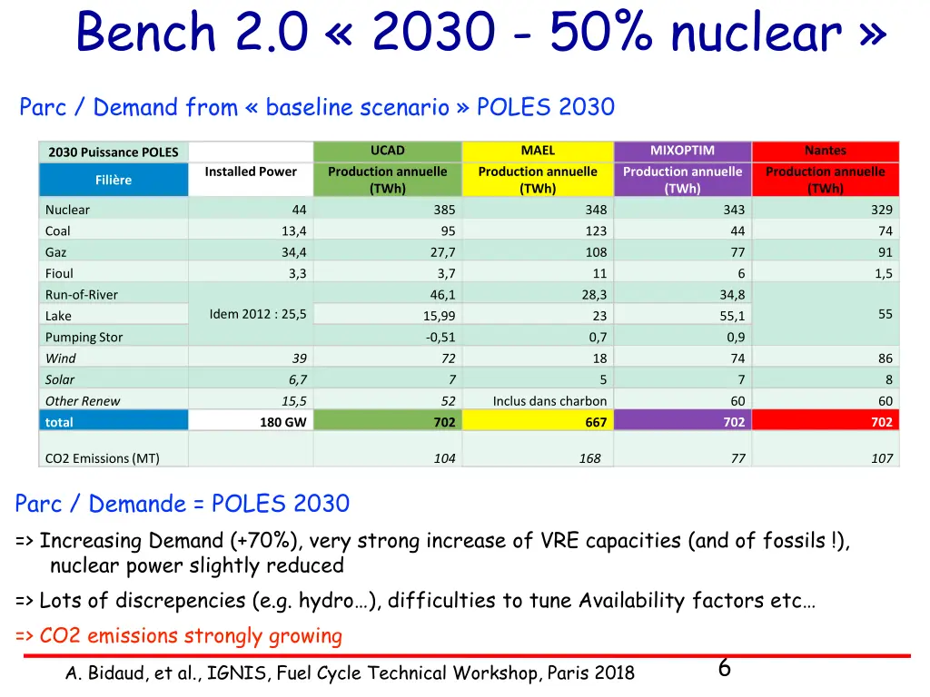 bench 2 0 2030 50 nuclear